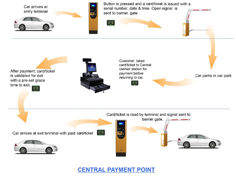 pay station at center pay station at center