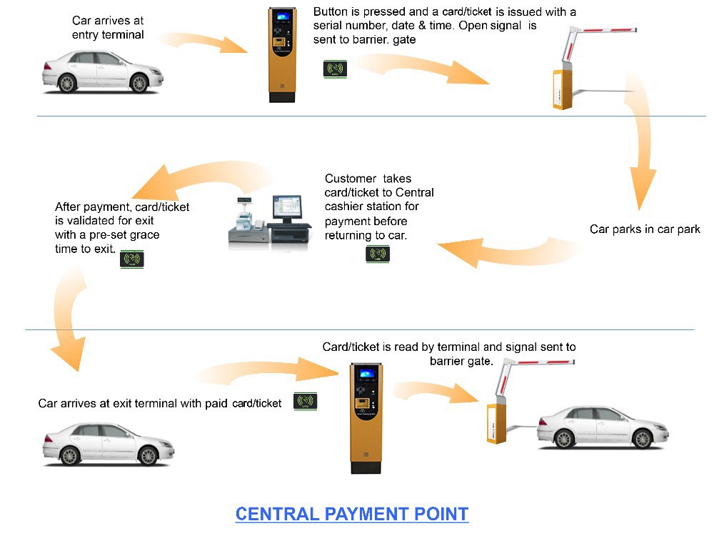 Parking payment system for sale Parking payment system for sale