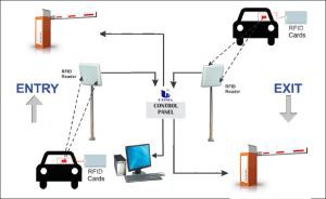 RFID-Lesesystem für große Entfernungen mit Sperrtor